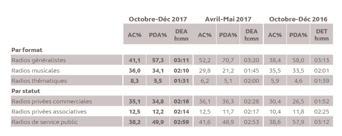 Source : Médiamétrie - Métridom Guyane Octobre-Décembre 2017 - 13 ans et plus - Copyright Médiamétrie - Tous droits réservés Source : Médiamétrie - Métridom Guyane Octobre-Décembre 2017 - 13 ans et plus - Copyright Médiamétrie - Tous droits réservés