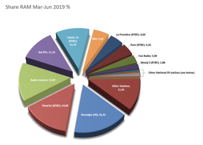 CIM Radio : l'audience des radios en Belgique