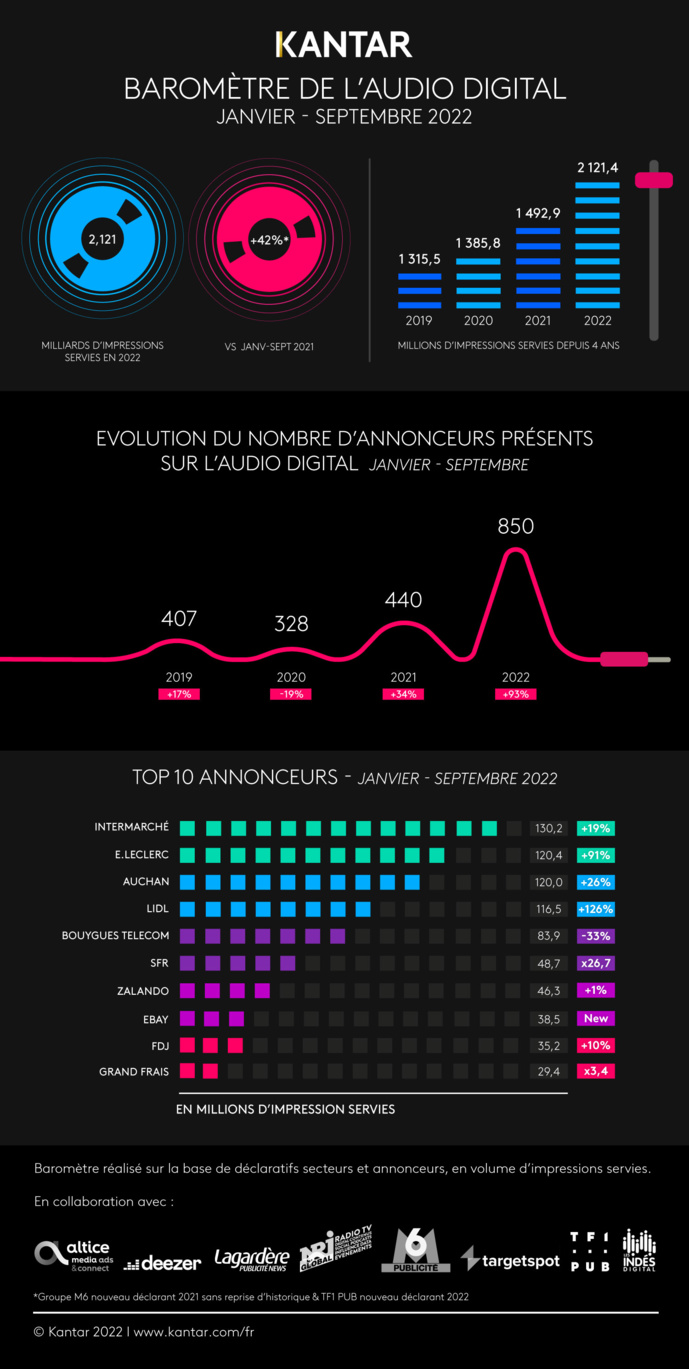Les très bons chiffres du baromètre de l'audio digital