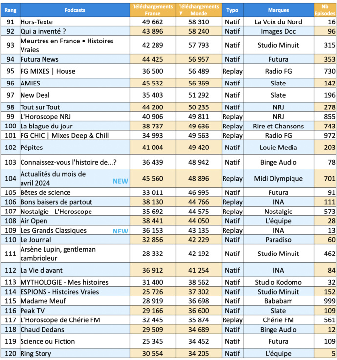 ACPM : les podcasts les plus écoutés en avril 
