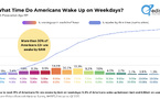 Les heures de réveil en semaine des Américains : plus de 30% des personnes de cette tranche d’âge sont déjà réveillées à 06h du matin, un chiffre révélateur pour les professionnels de l’audio et de la radio souhaitant toucher leur audience matinale.
