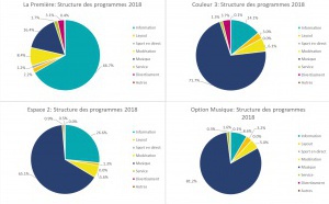 Suisse : les radios remplissent leur mission à quelques exceptions près