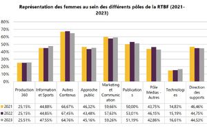 Vers une parité promise en 2027 à la RTBF