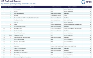 La BBC entre dans le podcast ranker US de Triton Digital